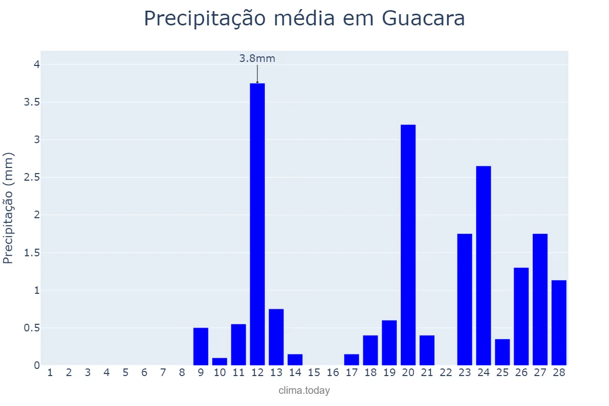 Precipitação em fevereiro em Guacara, Carabobo, VE
