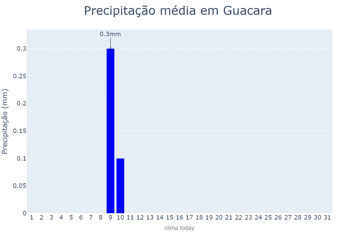 Precipitação em julho em Guacara, Carabobo, VE