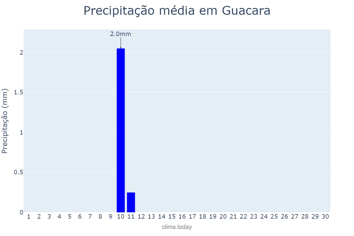 Precipitação em novembro em Guacara, Carabobo, VE