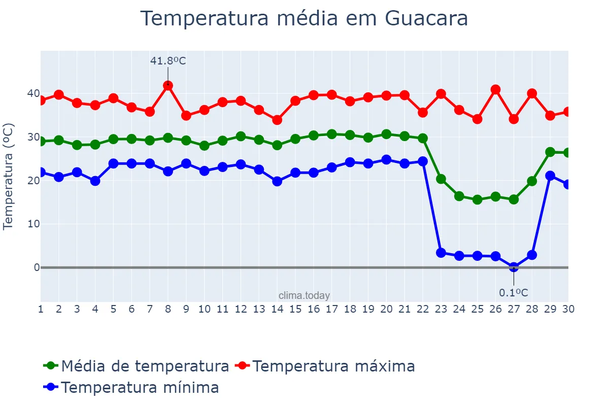 Temperatura em abril em Guacara, Carabobo, VE