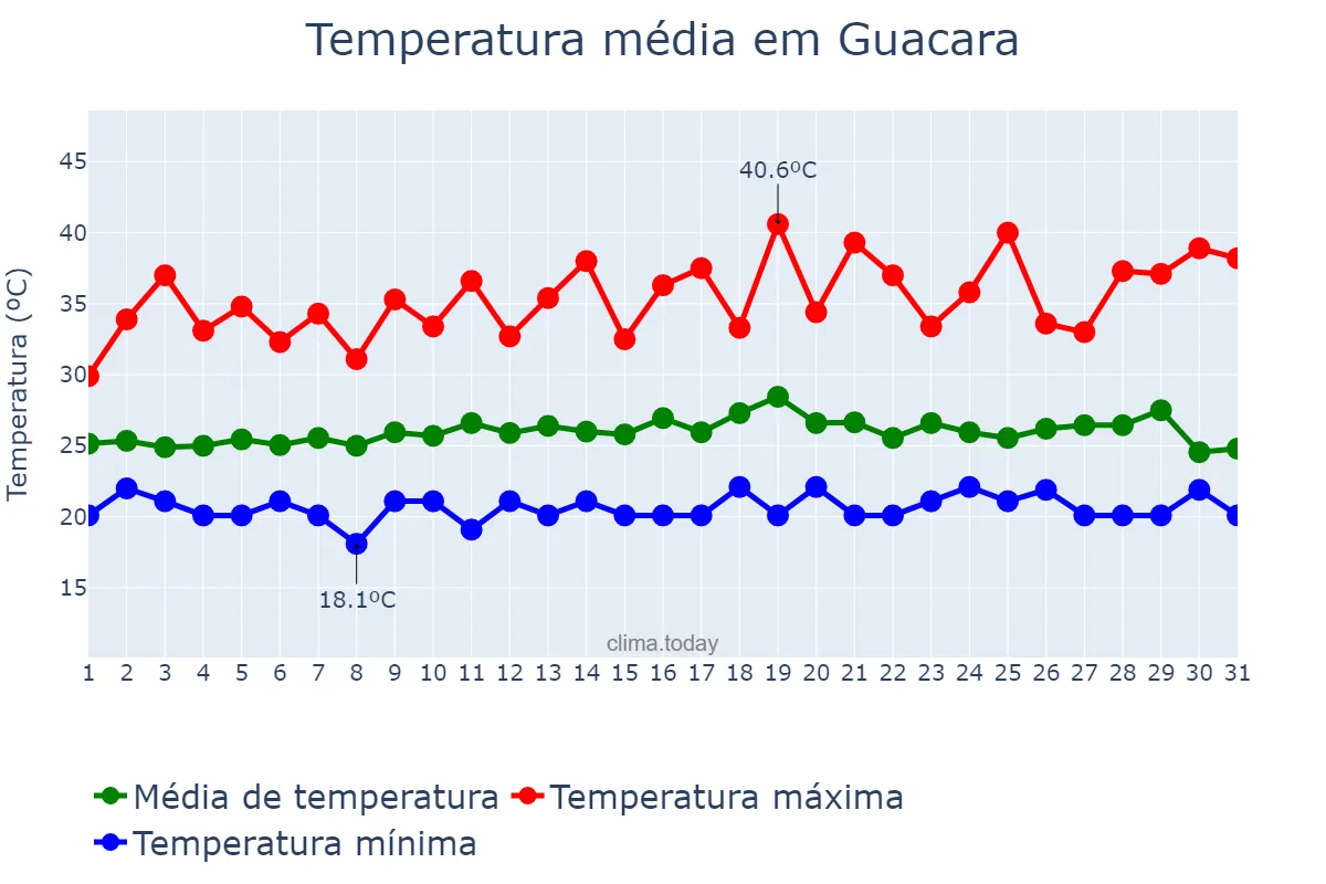 Temperatura em agosto em Guacara, Carabobo, VE