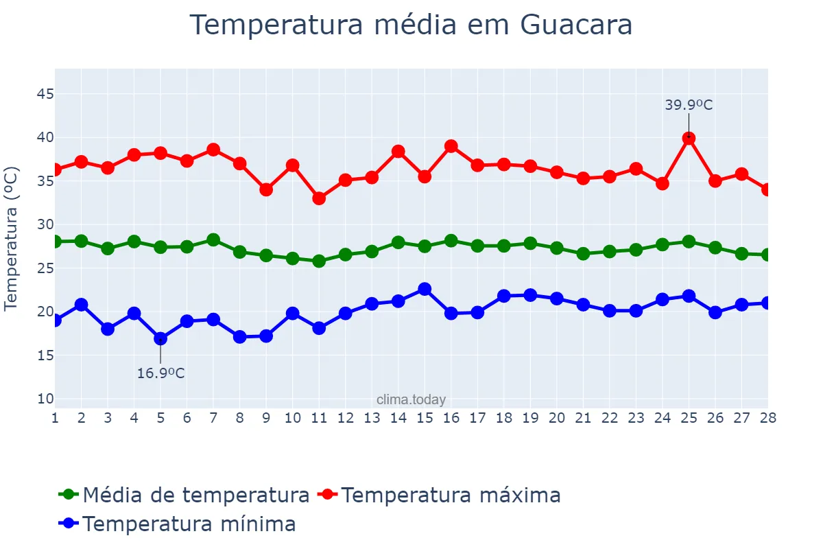 Temperatura em fevereiro em Guacara, Carabobo, VE