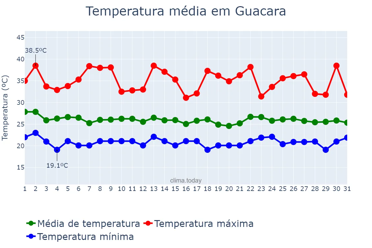 Temperatura em julho em Guacara, Carabobo, VE