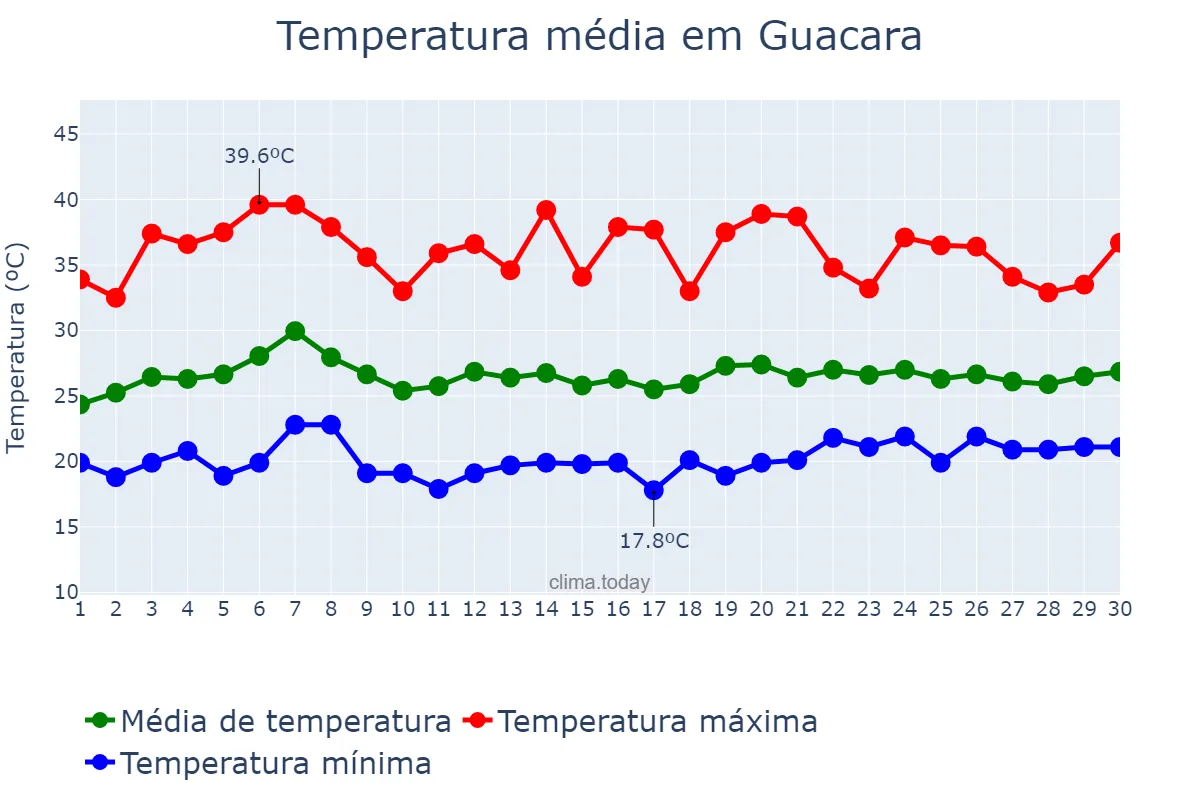Temperatura em novembro em Guacara, Carabobo, VE