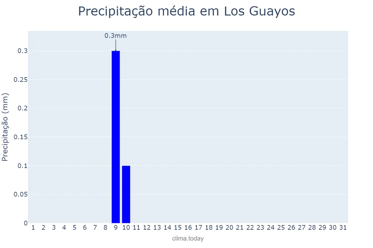 Precipitação em julho em Los Guayos, Carabobo, VE