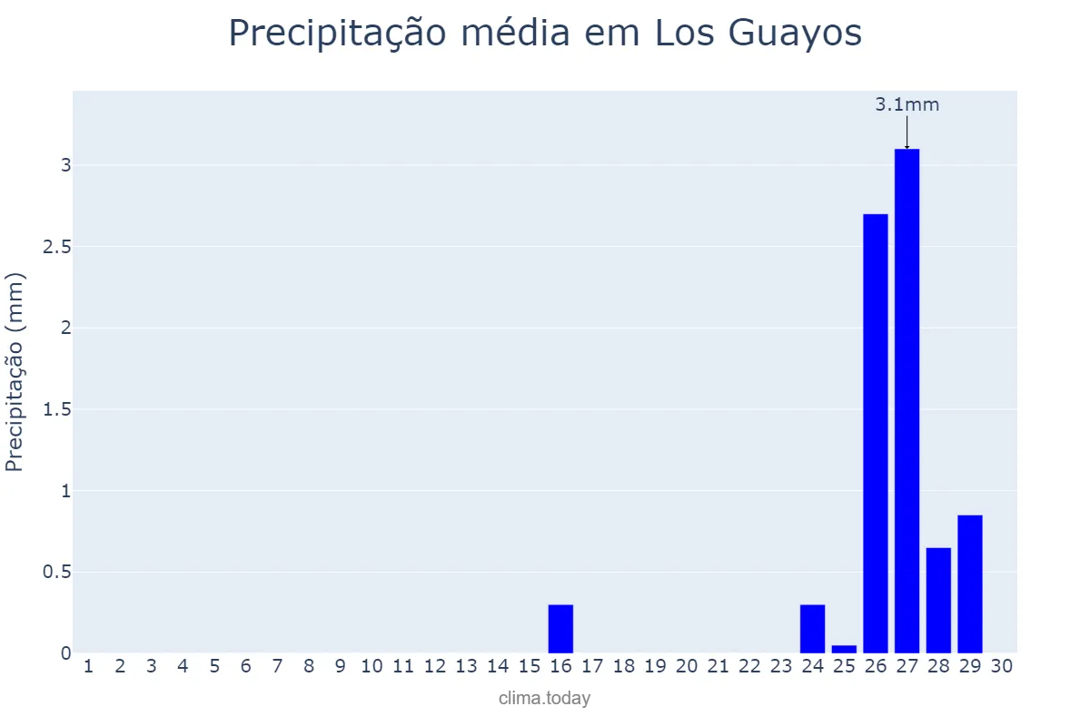 Precipitação em junho em Los Guayos, Carabobo, VE