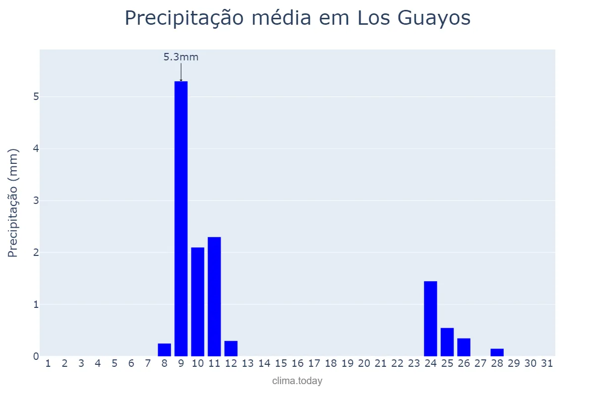 Precipitação em outubro em Los Guayos, Carabobo, VE