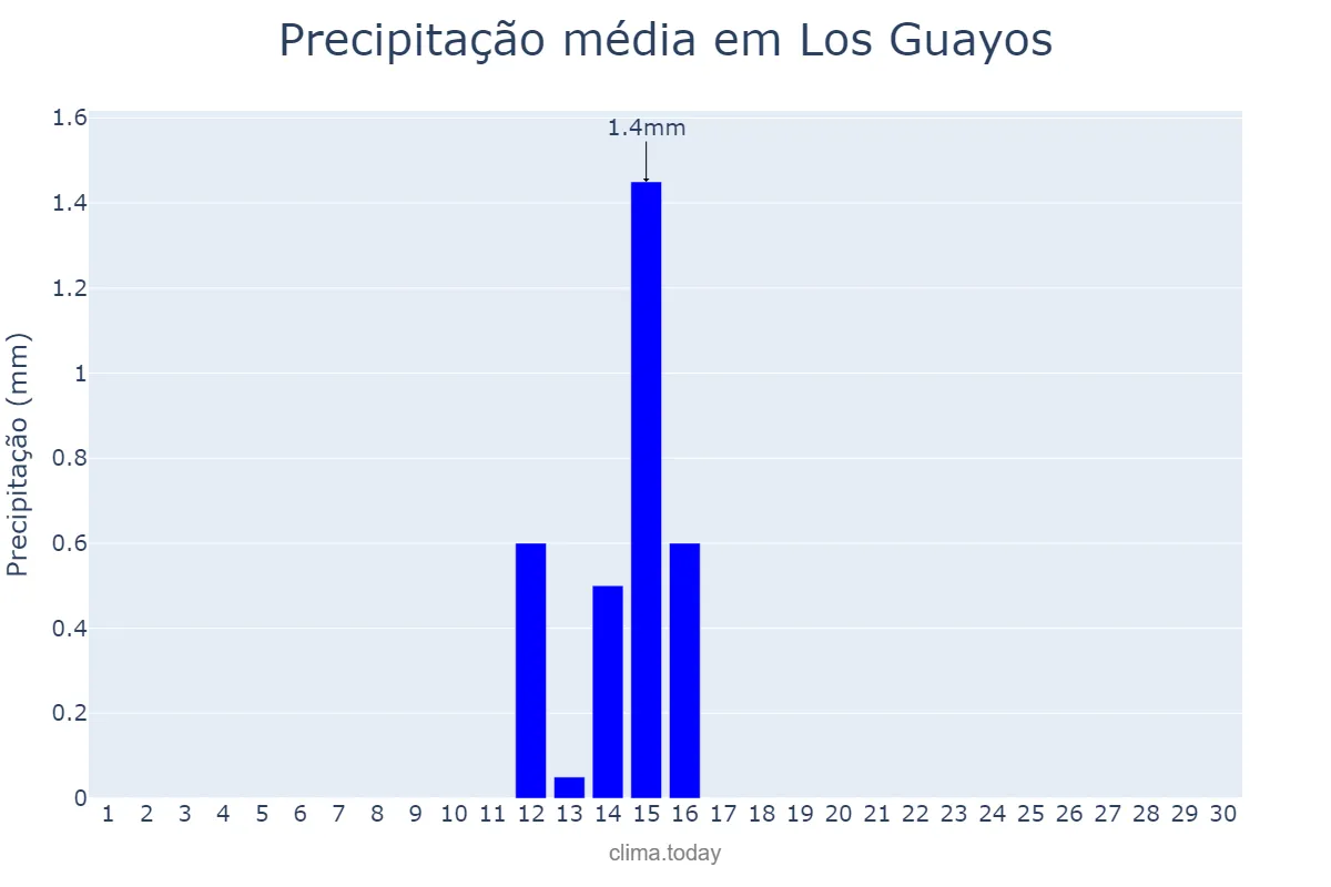Precipitação em setembro em Los Guayos, Carabobo, VE