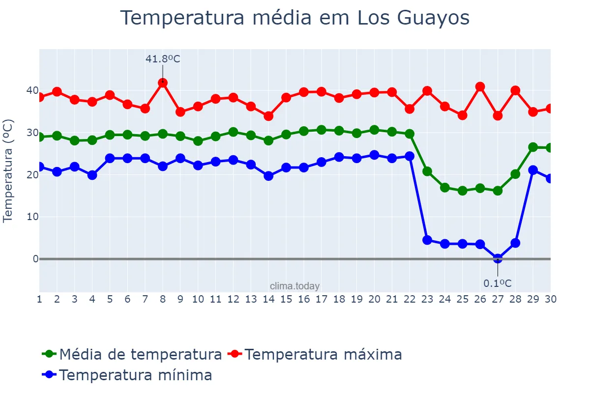 Temperatura em abril em Los Guayos, Carabobo, VE