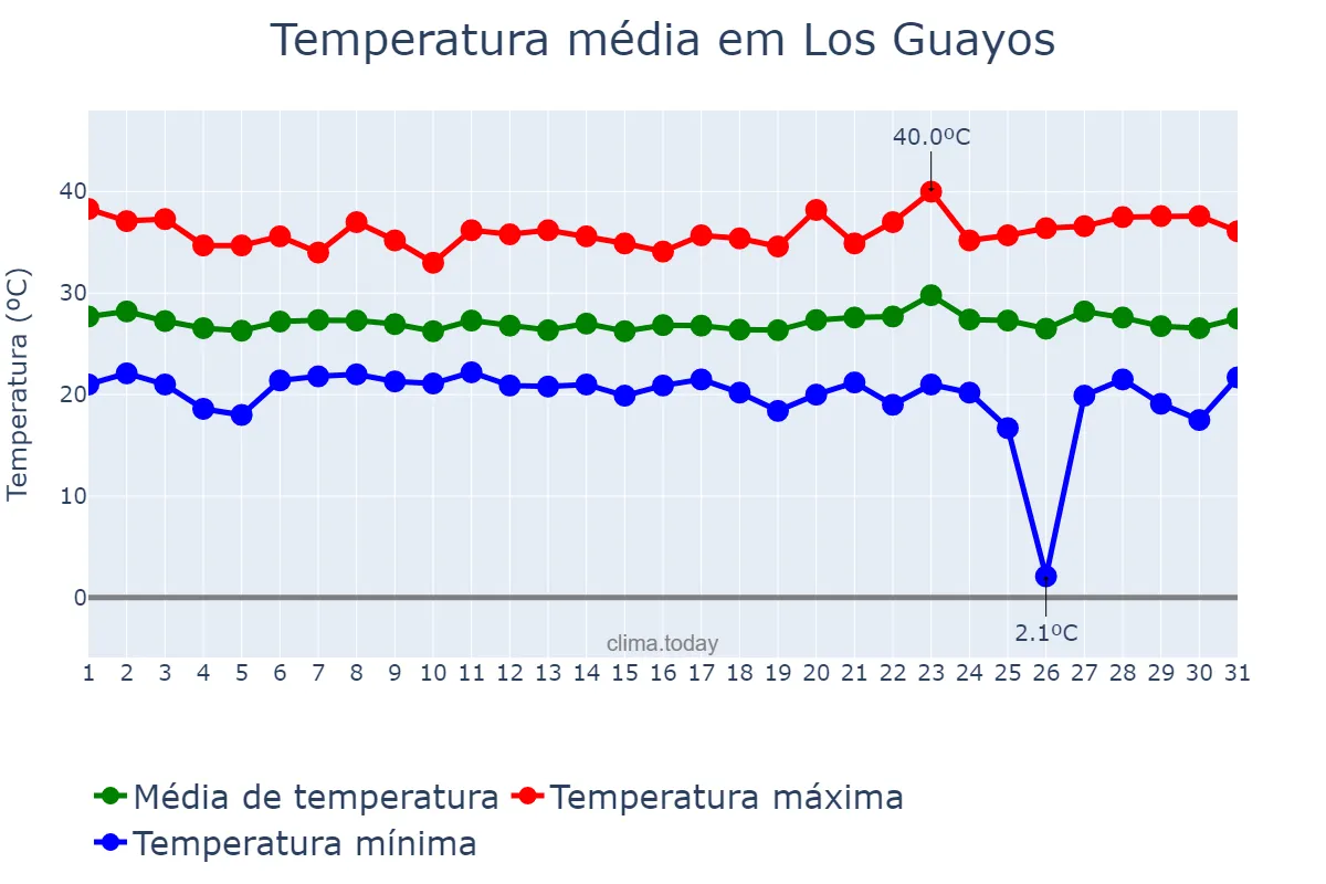 Temperatura em janeiro em Los Guayos, Carabobo, VE
