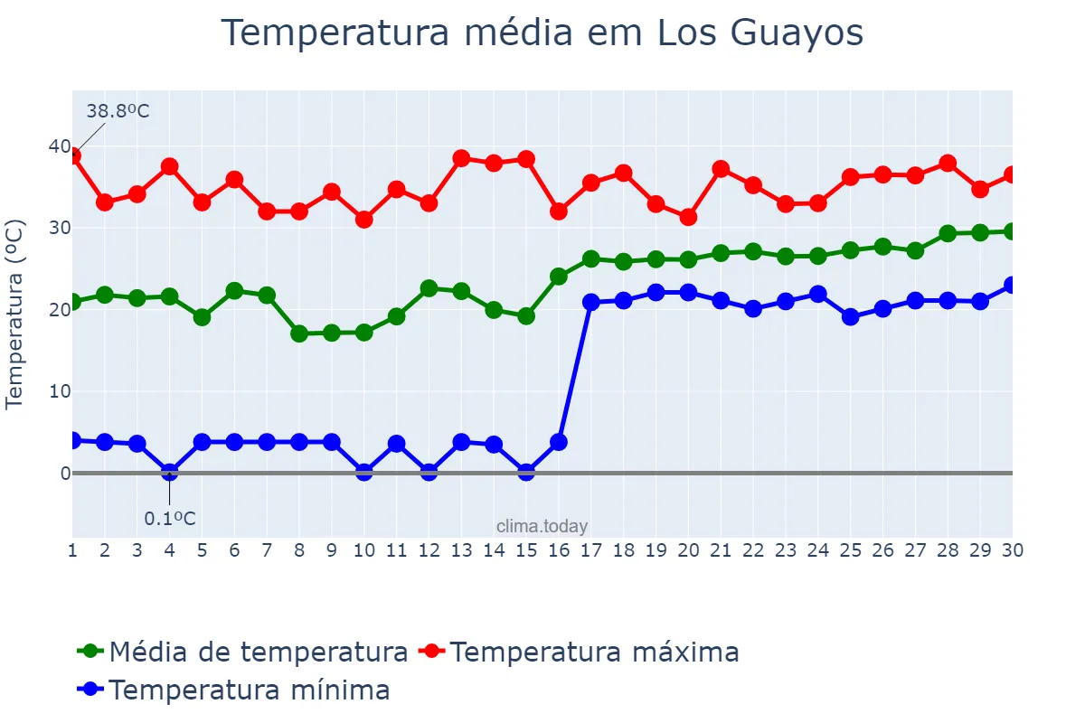 Temperatura em junho em Los Guayos, Carabobo, VE