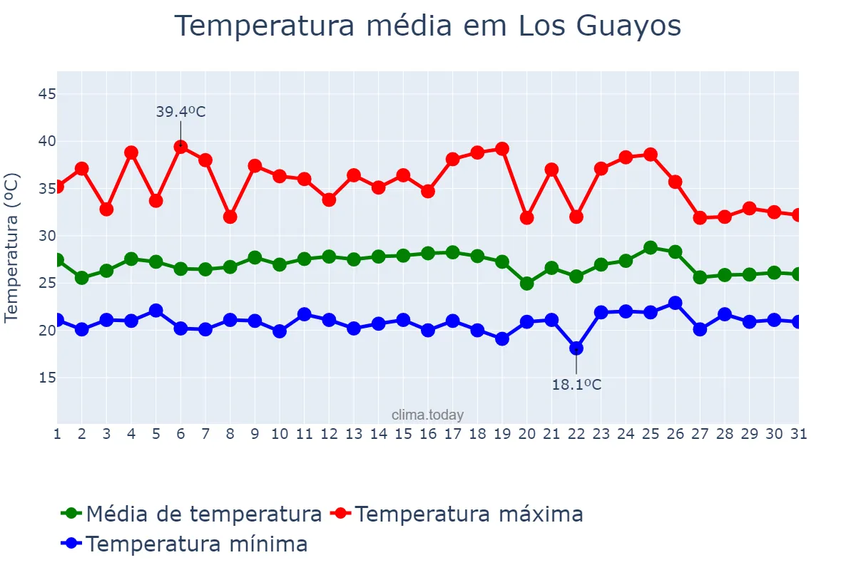 Temperatura em outubro em Los Guayos, Carabobo, VE