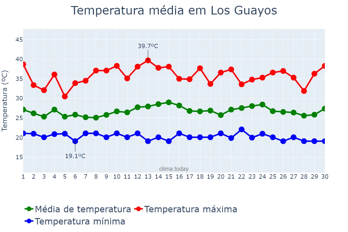 Temperatura em setembro em Los Guayos, Carabobo, VE