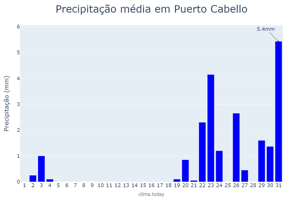 Precipitação em dezembro em Puerto Cabello, Carabobo, VE