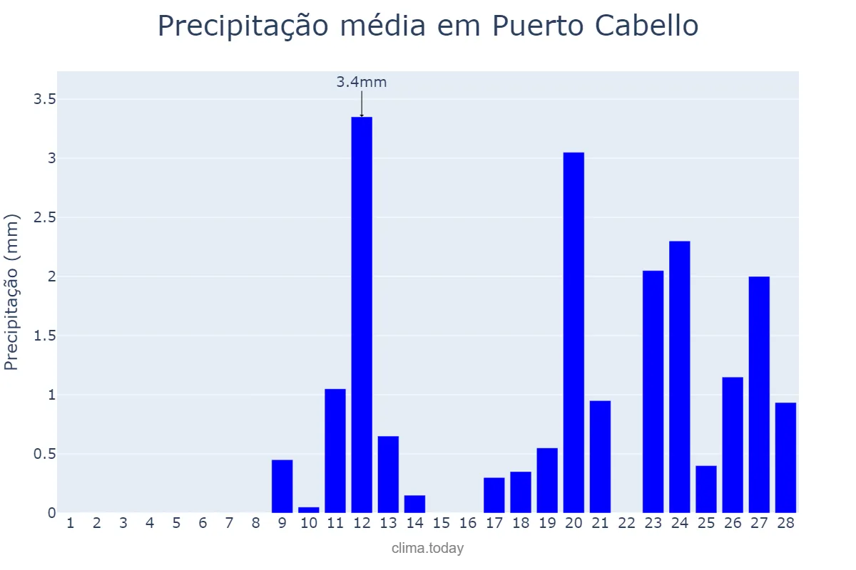 Precipitação em fevereiro em Puerto Cabello, Carabobo, VE