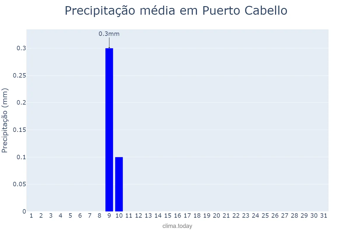 Precipitação em julho em Puerto Cabello, Carabobo, VE