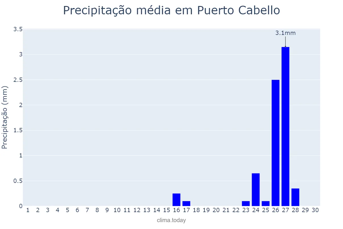 Precipitação em junho em Puerto Cabello, Carabobo, VE