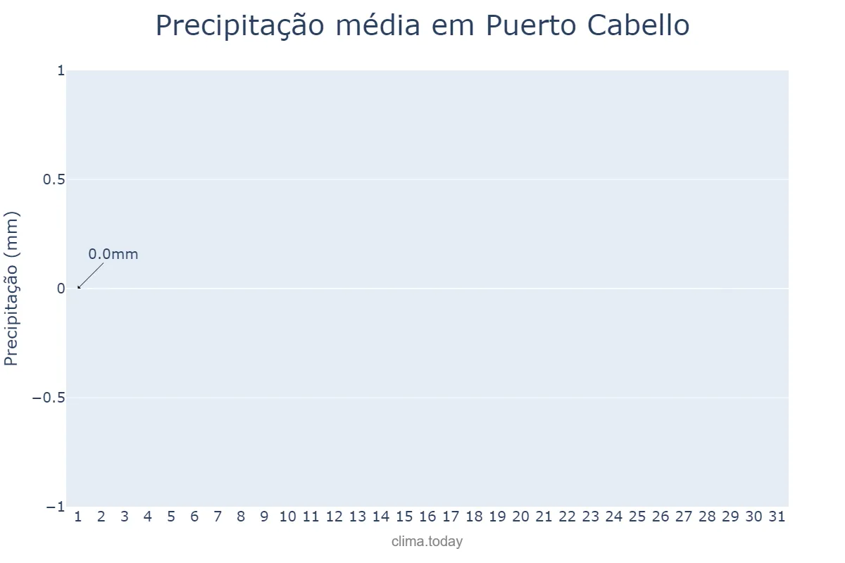 Precipitação em maio em Puerto Cabello, Carabobo, VE
