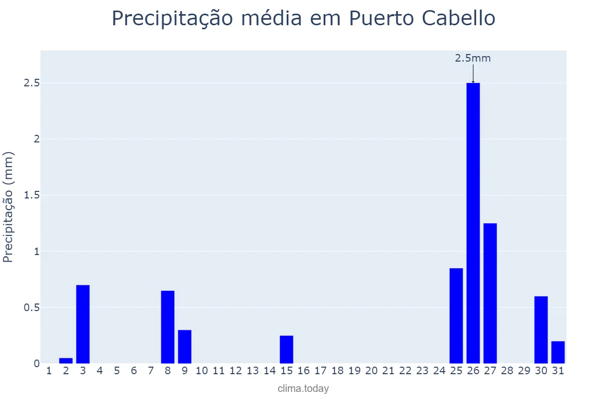 Precipitação em marco em Puerto Cabello, Carabobo, VE