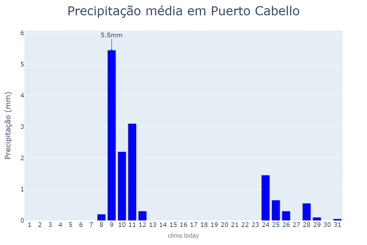Precipitação em outubro em Puerto Cabello, Carabobo, VE