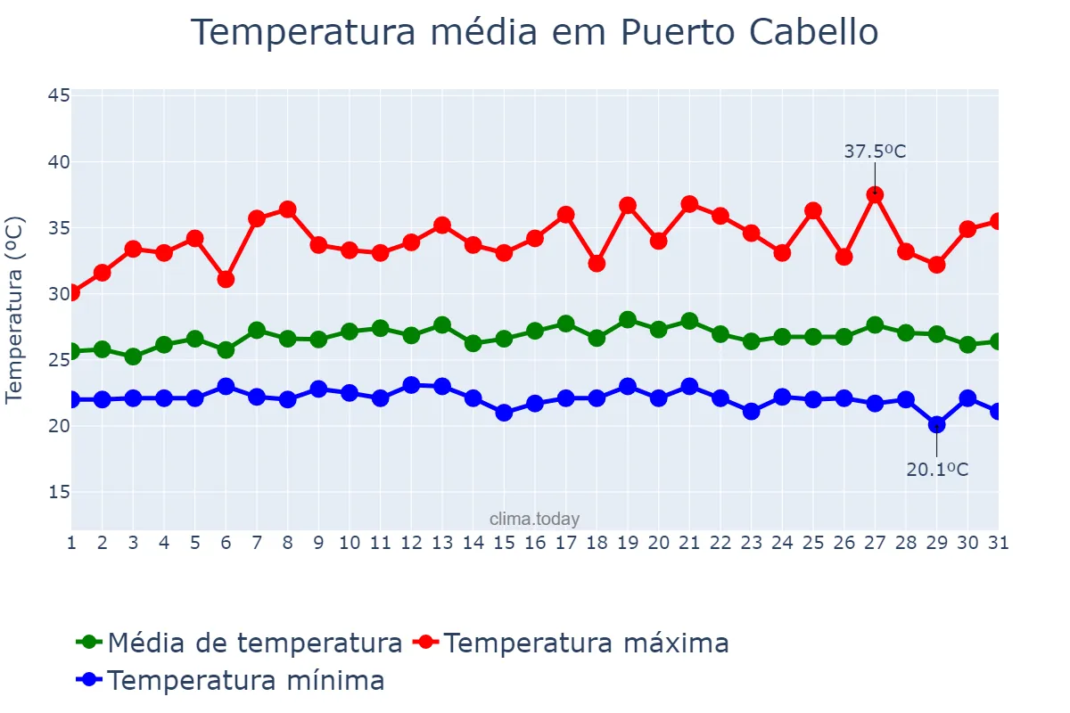 Temperatura em agosto em Puerto Cabello, Carabobo, VE
