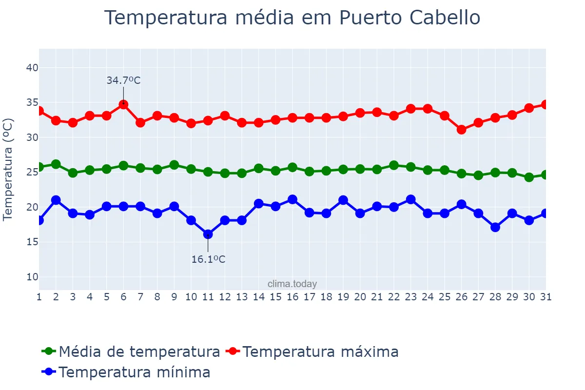 Temperatura em dezembro em Puerto Cabello, Carabobo, VE
