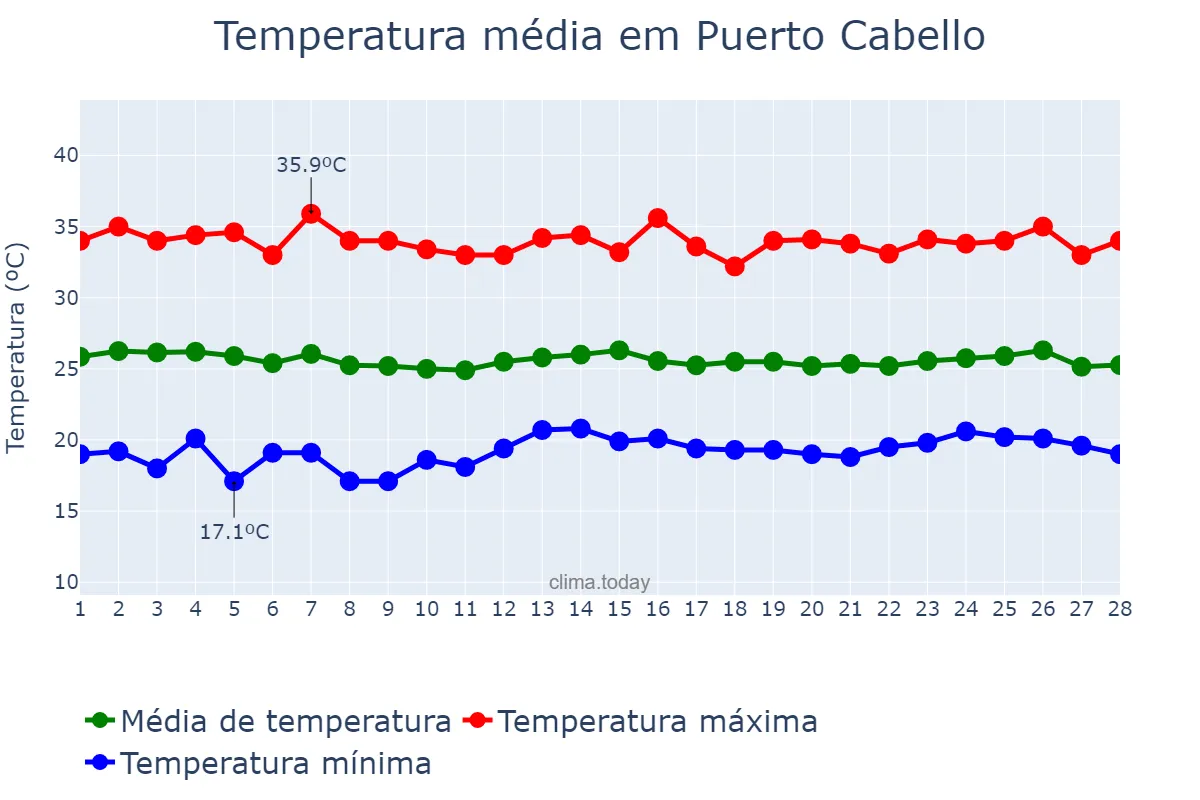 Temperatura em fevereiro em Puerto Cabello, Carabobo, VE