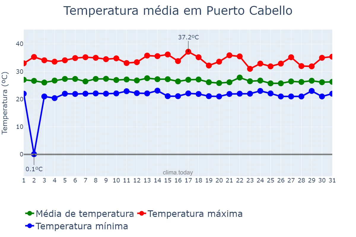Temperatura em julho em Puerto Cabello, Carabobo, VE