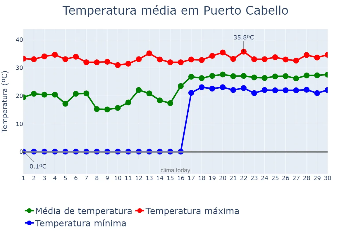 Temperatura em junho em Puerto Cabello, Carabobo, VE