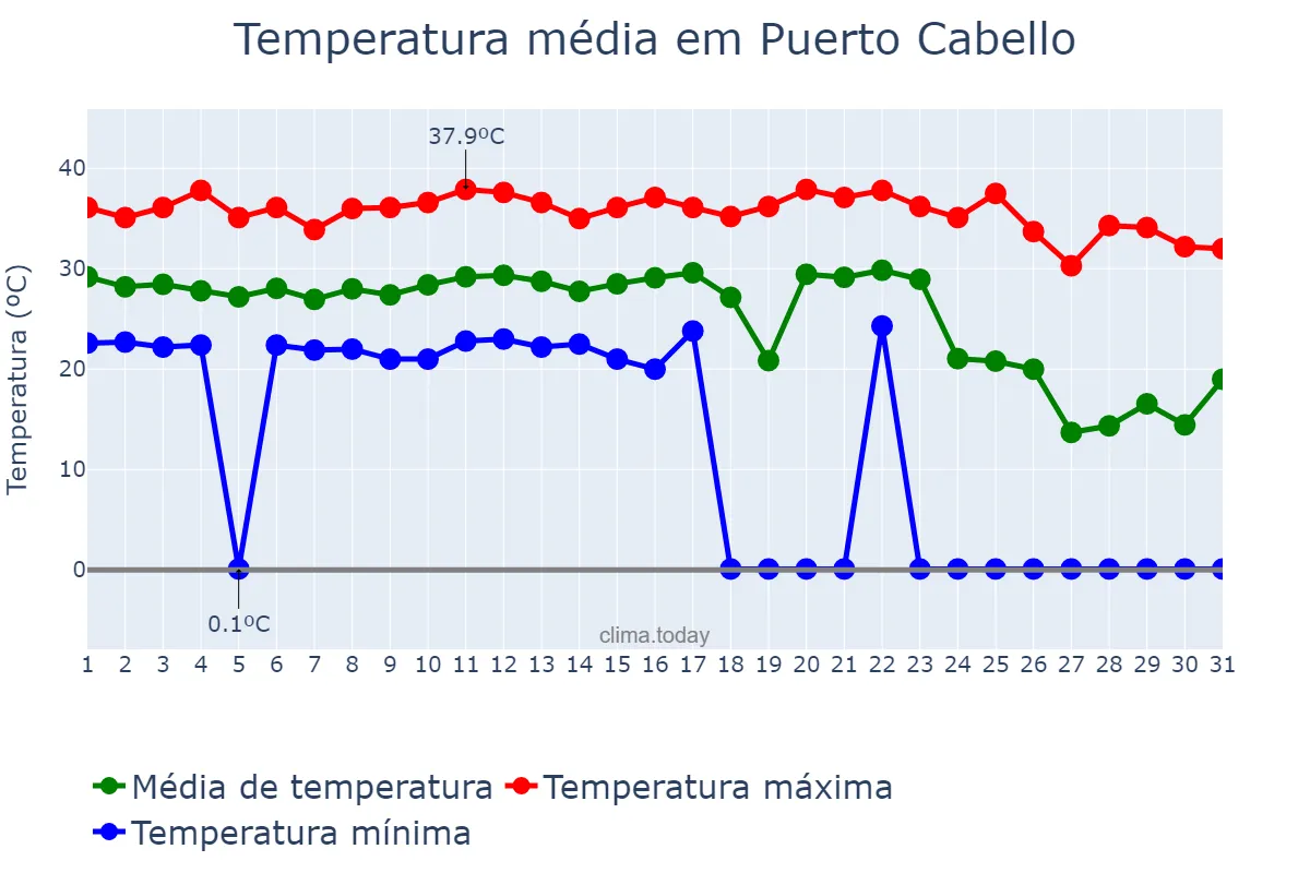 Temperatura em maio em Puerto Cabello, Carabobo, VE
