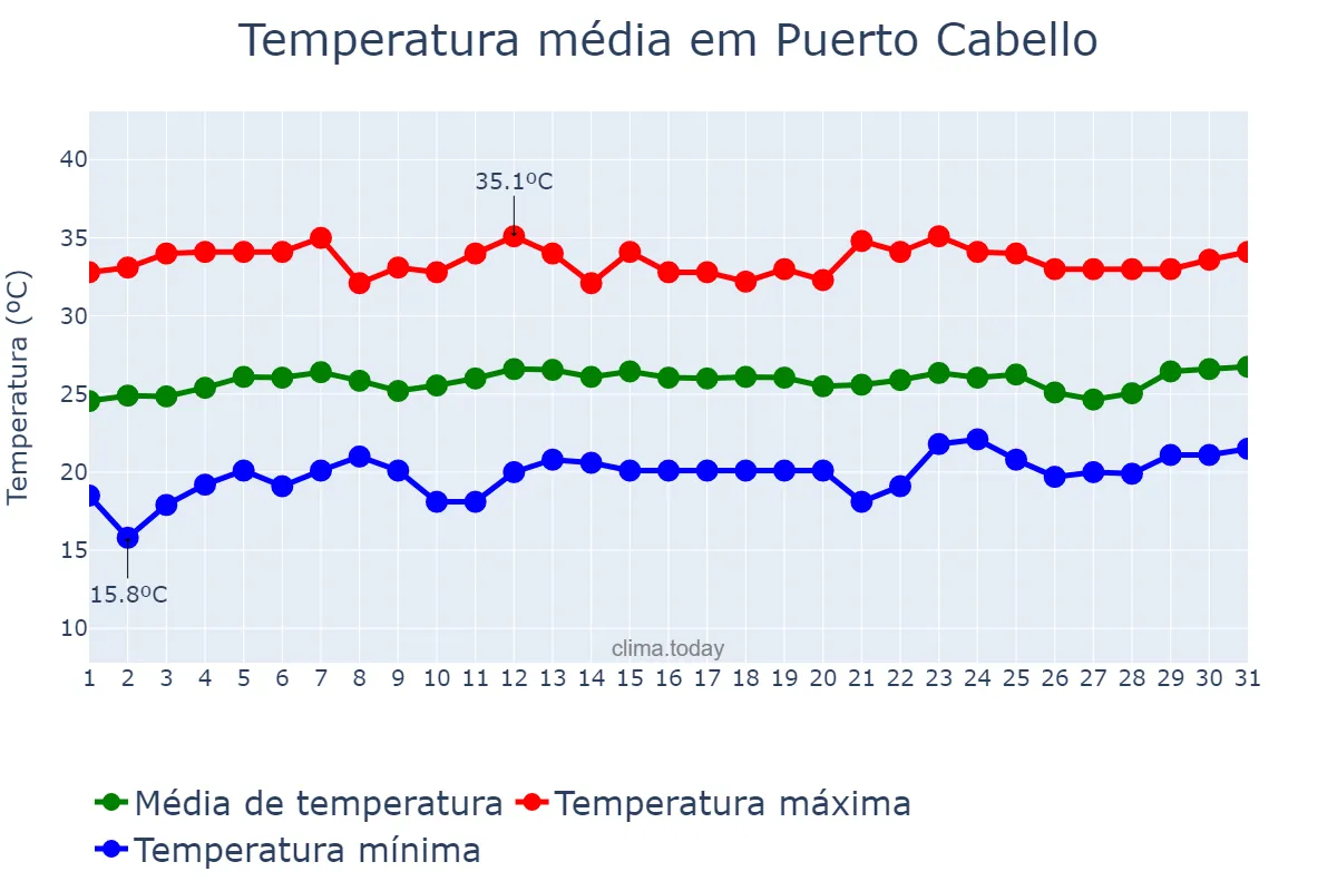 Temperatura em marco em Puerto Cabello, Carabobo, VE