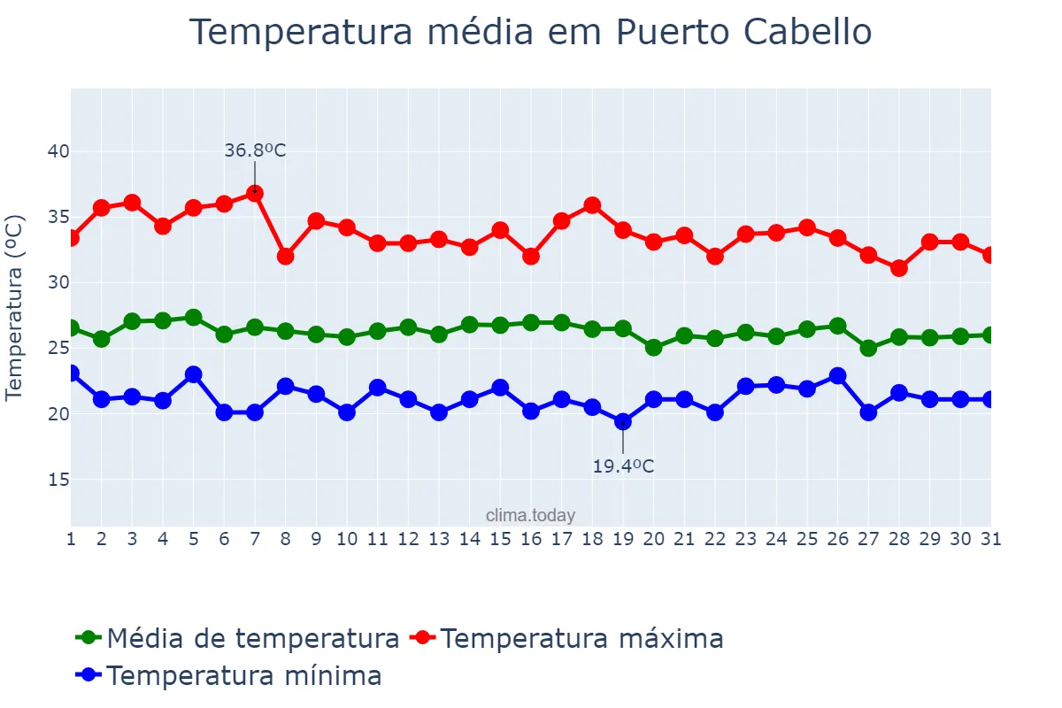 Temperatura em outubro em Puerto Cabello, Carabobo, VE