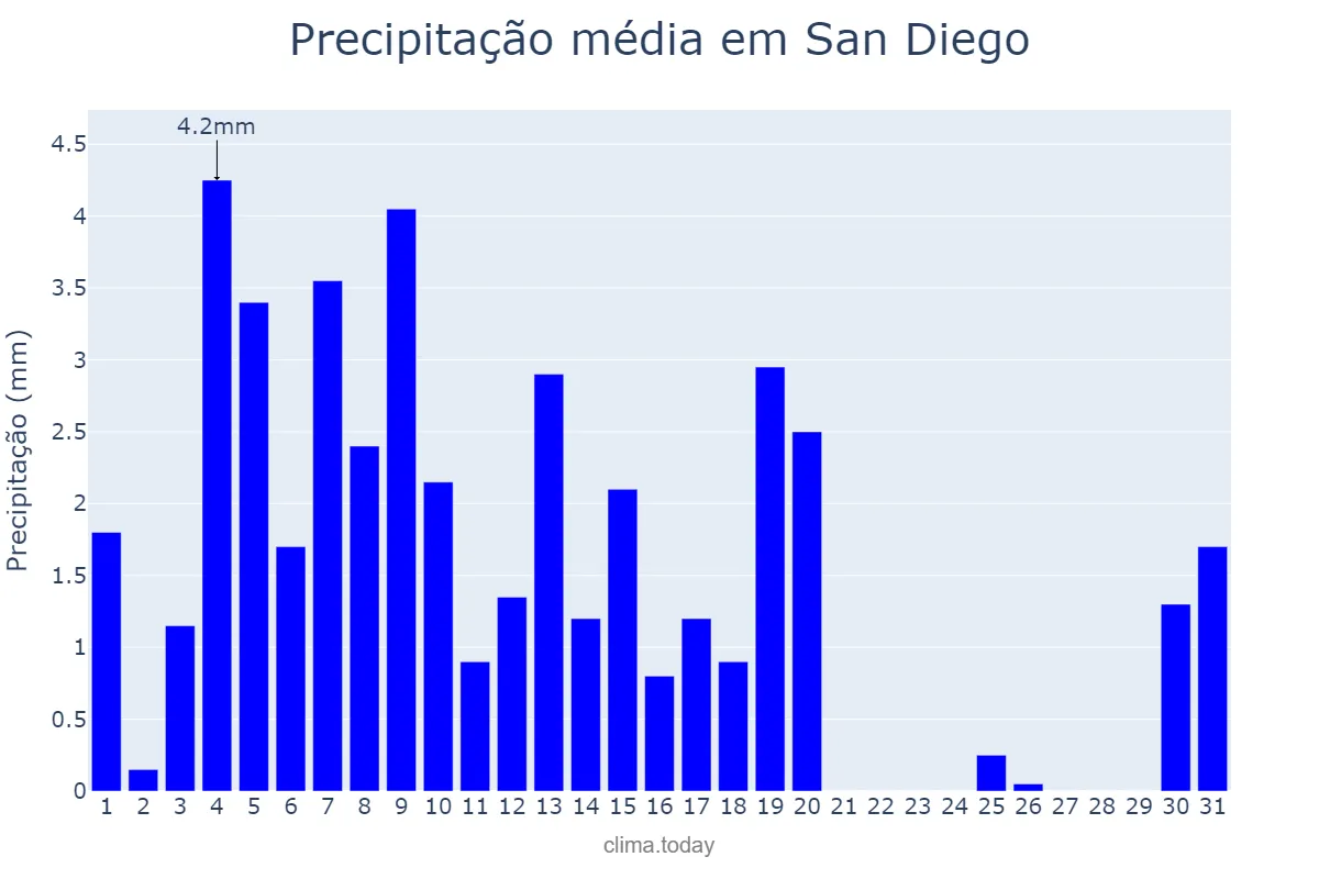 Precipitação em janeiro em San Diego, Carabobo, VE