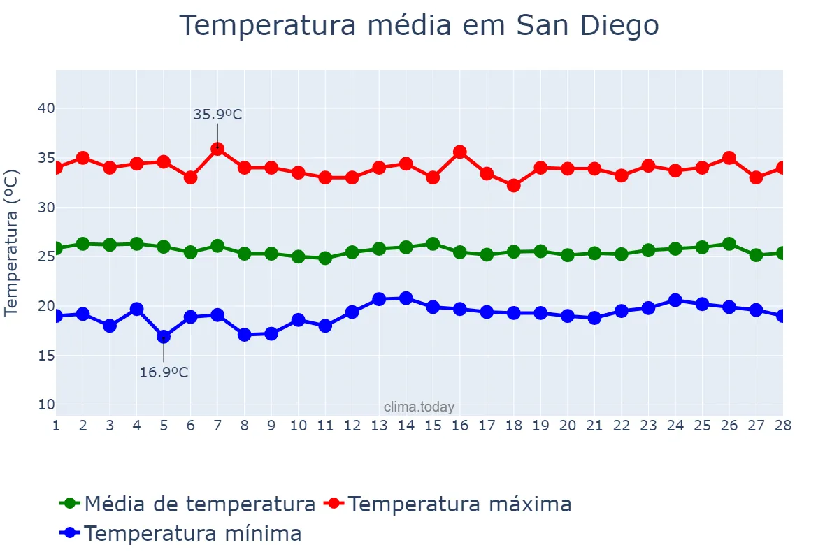 Temperatura em fevereiro em San Diego, Carabobo, VE