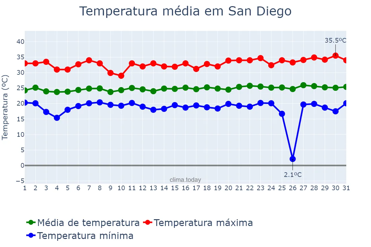 Temperatura em janeiro em San Diego, Carabobo, VE