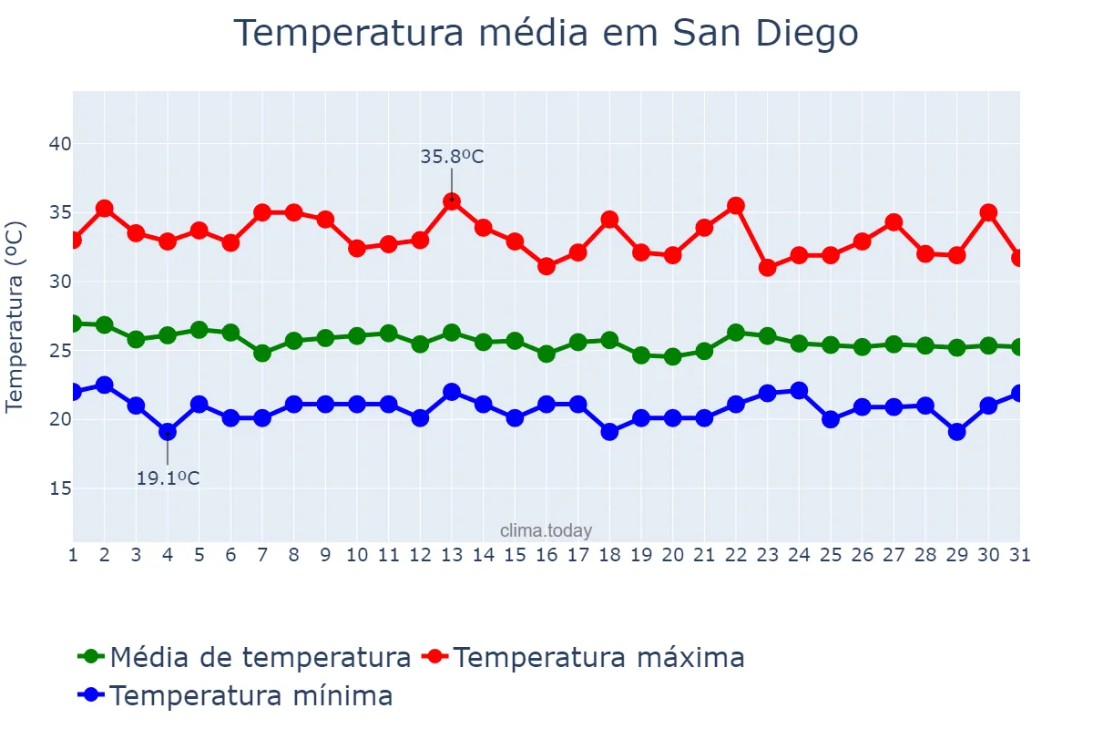 Temperatura em julho em San Diego, Carabobo, VE