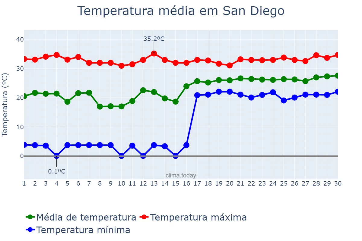 Temperatura em junho em San Diego, Carabobo, VE