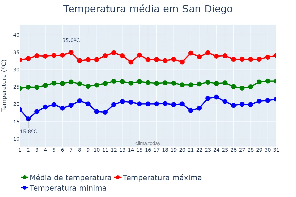 Temperatura em marco em San Diego, Carabobo, VE