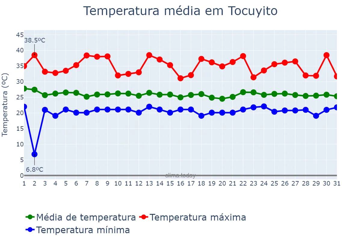 Temperatura em julho em Tocuyito, Carabobo, VE