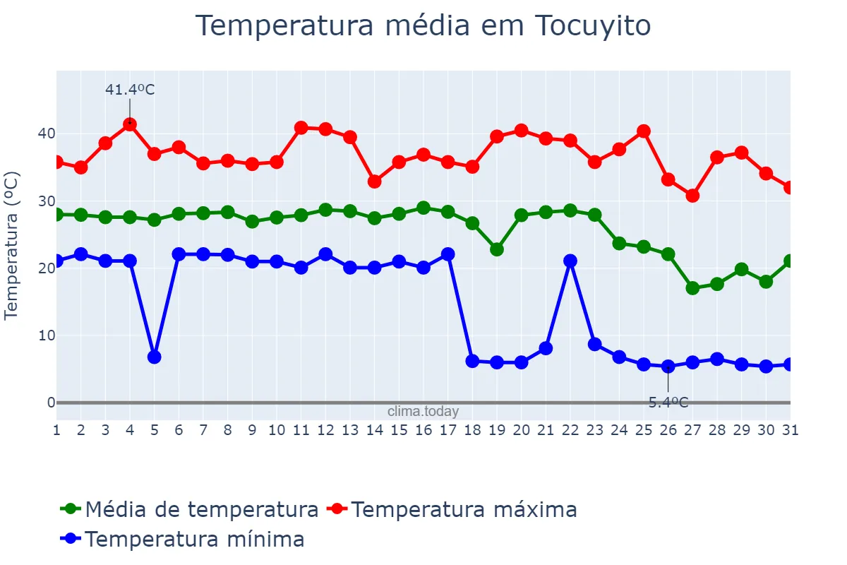Temperatura em maio em Tocuyito, Carabobo, VE