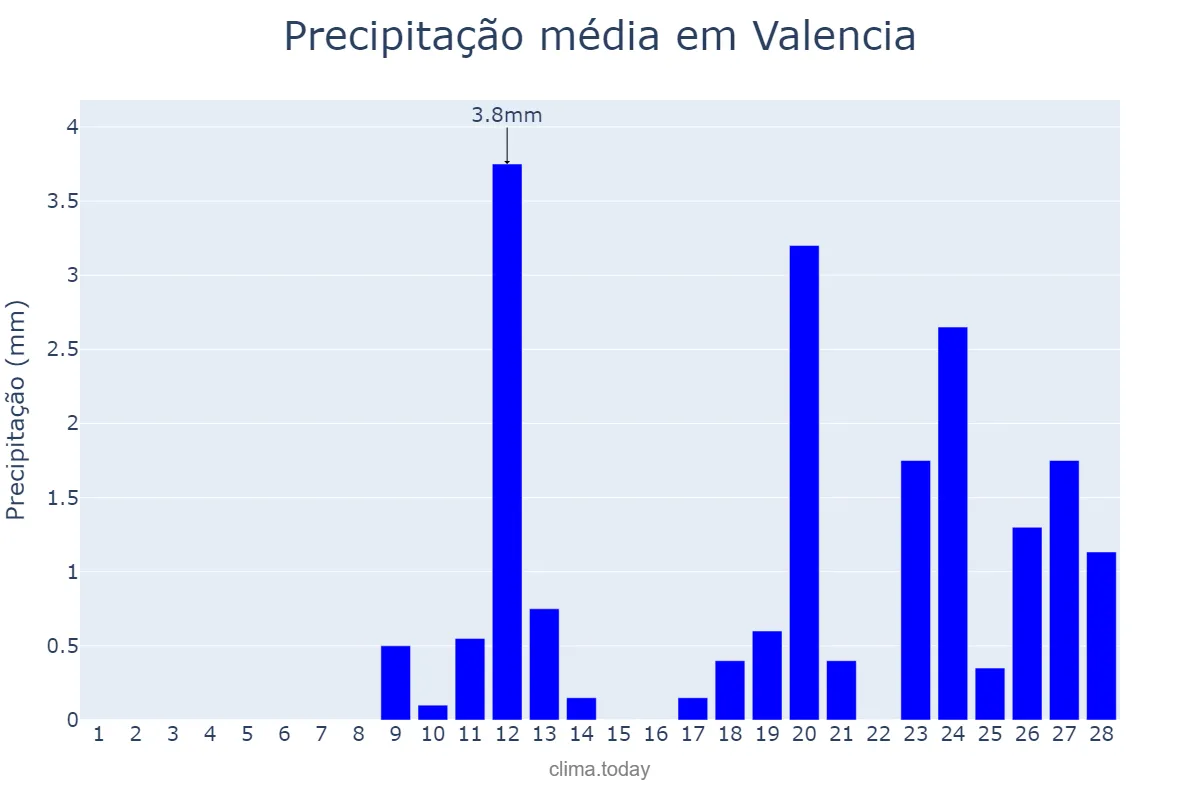 Precipitação em fevereiro em Valencia, Carabobo, VE