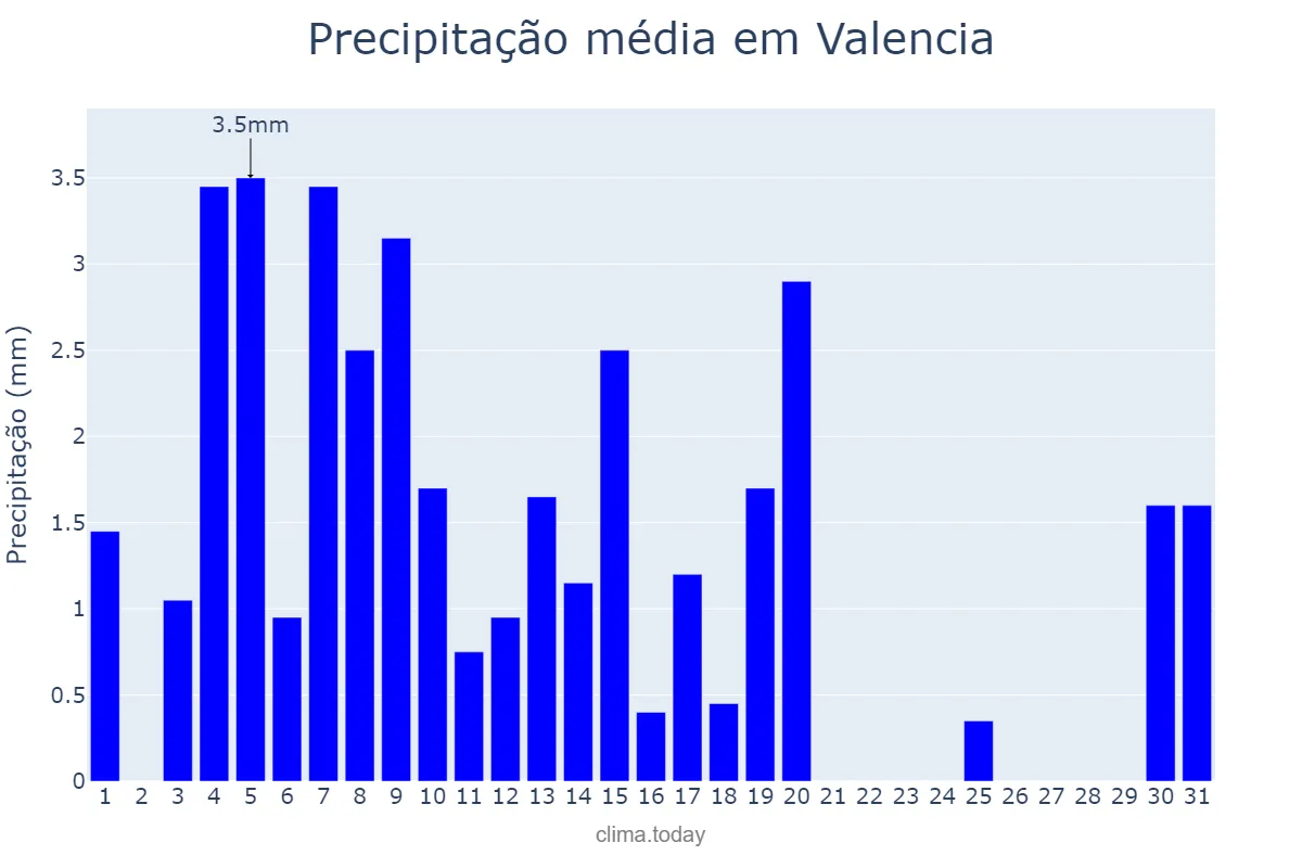 Precipitação em janeiro em Valencia, Carabobo, VE