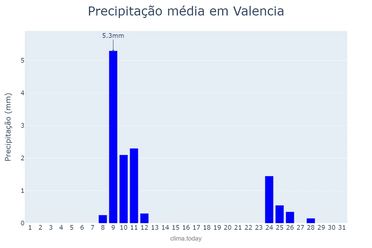 Precipitação em outubro em Valencia, Carabobo, VE
