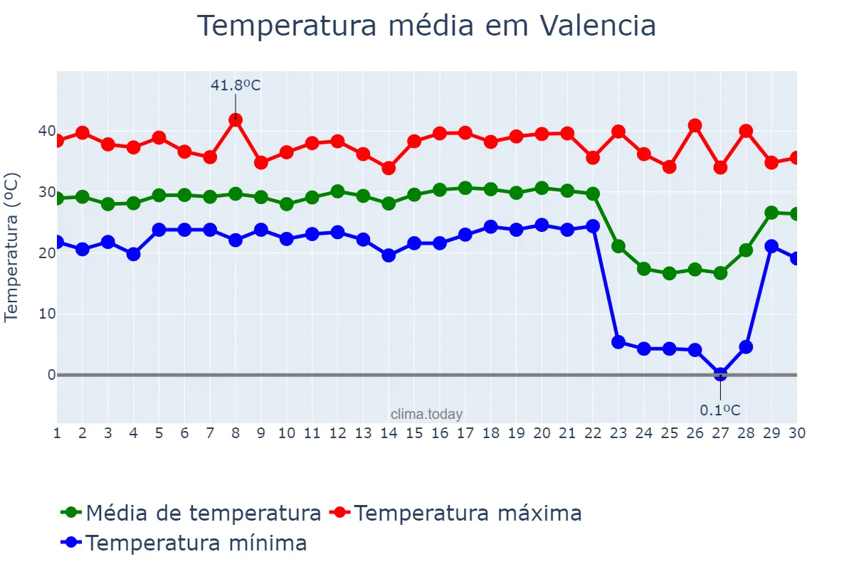 Temperatura em abril em Valencia, Carabobo, VE
