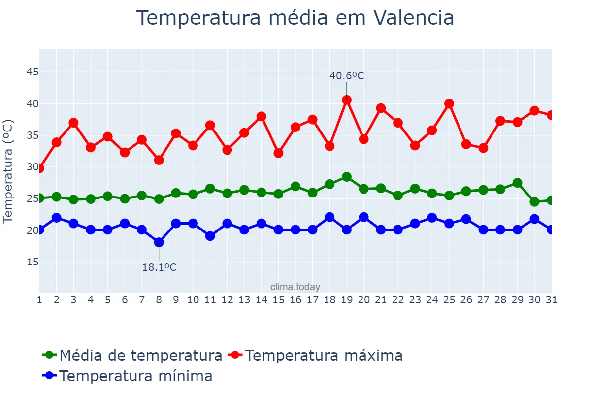 Temperatura em agosto em Valencia, Carabobo, VE