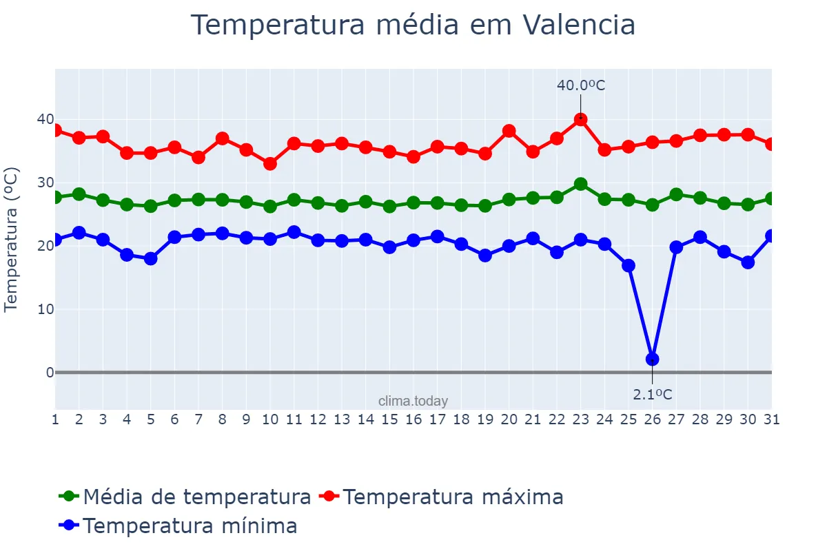 Temperatura em janeiro em Valencia, Carabobo, VE