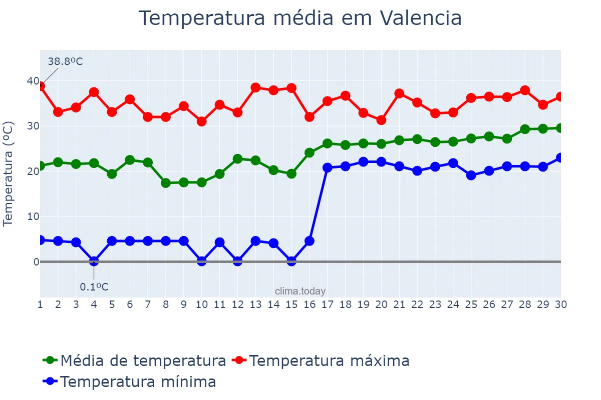 Temperatura em junho em Valencia, Carabobo, VE