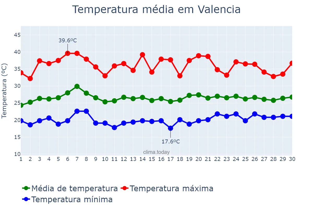 Temperatura em novembro em Valencia, Carabobo, VE