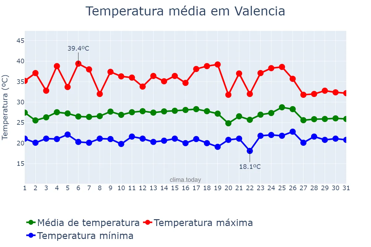 Temperatura em outubro em Valencia, Carabobo, VE