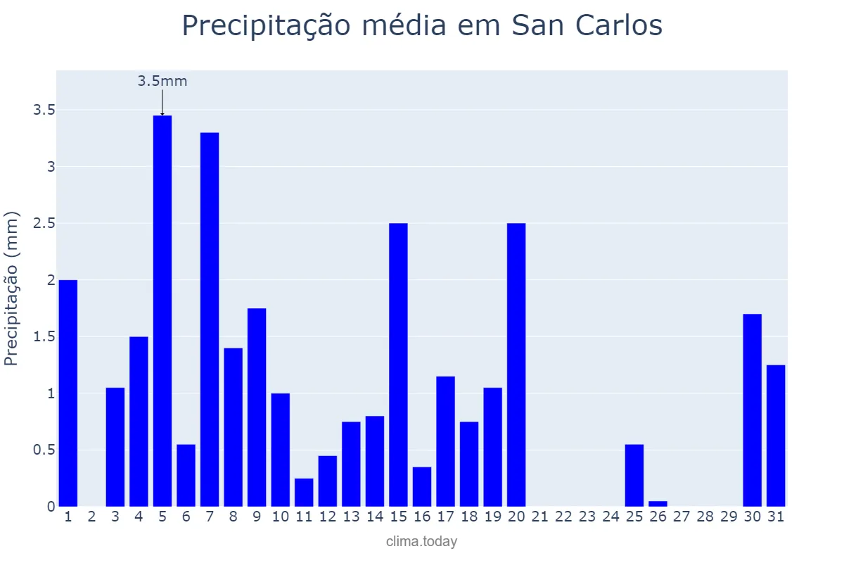 Precipitação em janeiro em San Carlos, Cojedes, VE